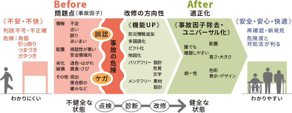 サイン改修の基準 Before After